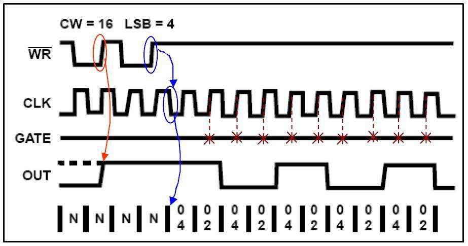 S5 KTU 11 The Gate input must be logic 1 for this mode to generate a continuous series of pulses. In mode 2, a COUNT of 1 is illegal.