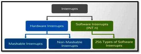 Sources of Interrupts in 8086 In general there are two types of Interrupts: Internal (or) Software Interrupts are triggered by a software instruction and operate similarly to a jump or branch
