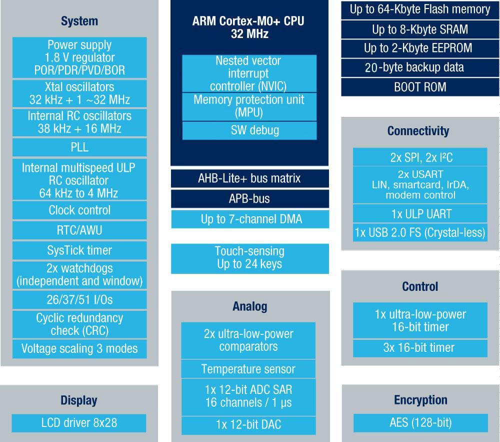 Key features ARM Cortex-M0+ at 32MHz Single-cycle I/O access Single-cycle multiplier (MUL) 0.97 DMIPS/MHz 1.71V to 3.6V, 32MHz full functional Digital down to 1.