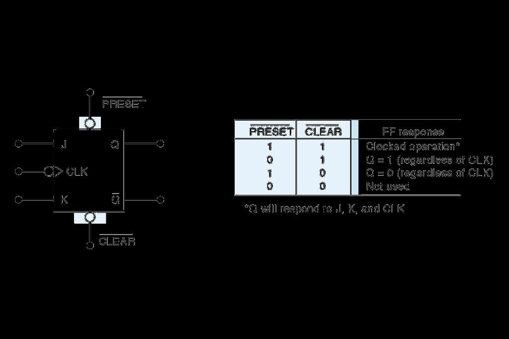 Asynchronous Inputs J, K are synchronous inputs o Effects on the output are synchronized with the CLK input.