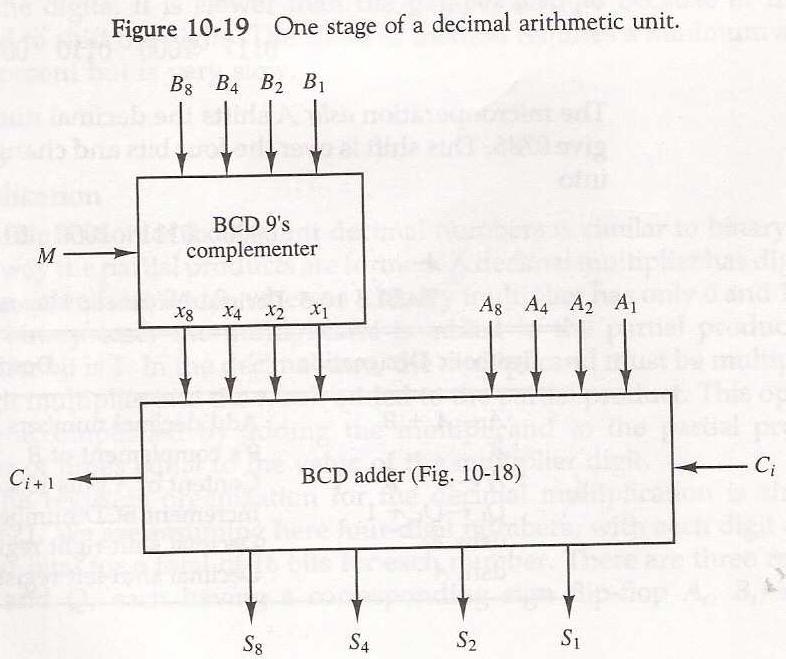 Decimal Arithmetic Unit X1=B1M +B1 M