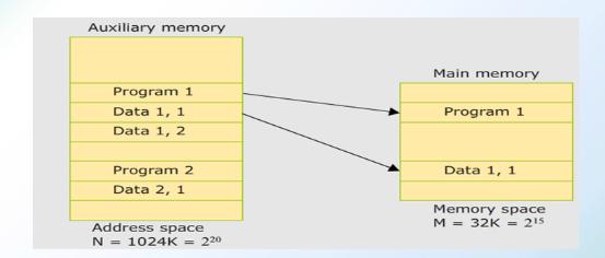 Address space and memory space An address used by a programmer will be called a virtual address, and the set of such addresses the address space.