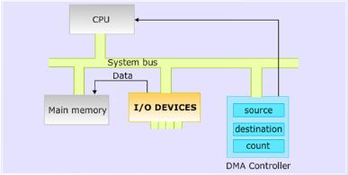 DIRECT MEMORY ACCESS The transfer of data between a fast storage device such as magnetic disk and memory is often limited by the speed of the CPU.