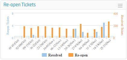 Re-Open Tickets (& Resolved Tickets) Figure 11: Dashboard Re-Open Tickets Re-Open (& Resolved) Tickets depicts Count of the