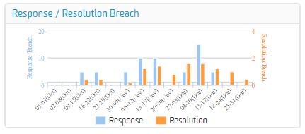 Response / Resolution Breach Response / Resolution Breach metrics depicts Count of the number of Response / Resolution Breach