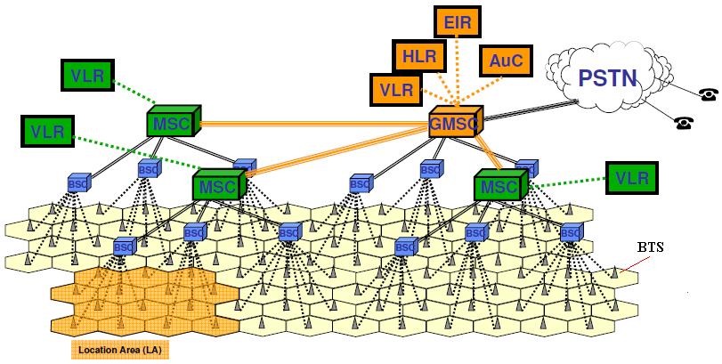 The figure below depicts only the basic elements of the network architecture. http://didactiekinf.uhasselt.be/tt/documents/theorieslides/gsm%20architecture.