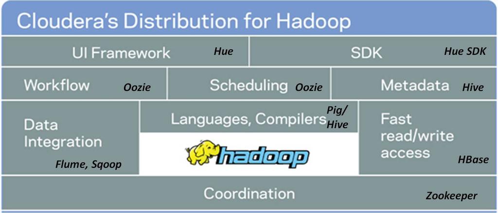 Cloudera Hadoop