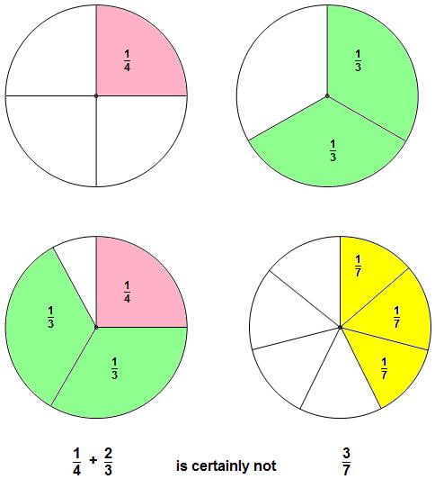 Mathematics Revision Guides Fractions and Decimals Page of Addition and subtraction of fractions needs more care Addition: Take the sum The result is most certainly