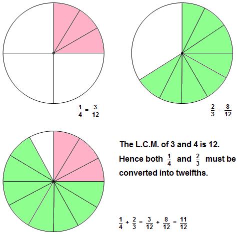 The correct approach is to convert both fractions into equivalent forms with the same denominator, namely the LCM of and, or In other words, we work with twelfths