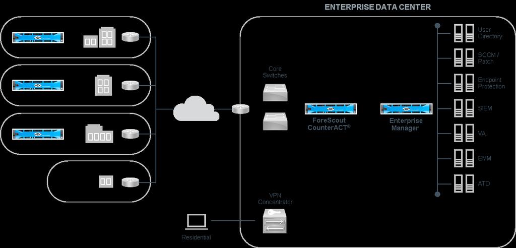Failover Clustering Hybrid Deployment In a hybrid deployment, larger sites have CounterACT Appliances deployed locally, while some of the smaller sites are managed directly from the Data Center.