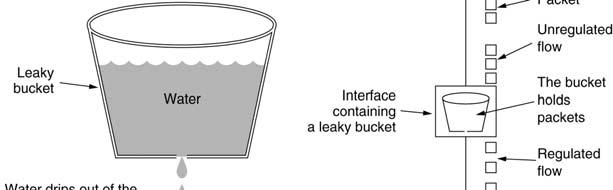 The Leaky Bucket Algorithm a finite queue (a) A leaky bucket with water. (b) a leaky bucket with packets. CS422 Network Layer.