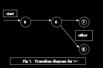 The states are connected by arrow, called edges. Edges leaving state s have labels indicating the input characters that can next appear after the transition diagram has reached state s.