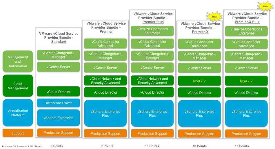 VMware vcloud Service Provider Bundles