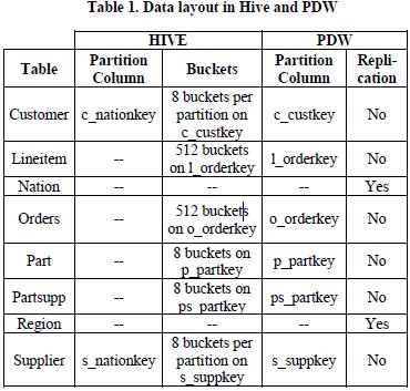 Data Layout Hive tables Contain both partitions and buckets: In this case the table consists of a set of directories (one for each partition) Each directory contains a set of files, each one
