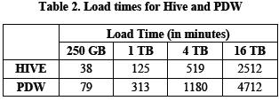 Data Preparation and Load Times Hive : Generated dataset across 16 nodes Create one hive table for each TCP-H table Data is loaded in two