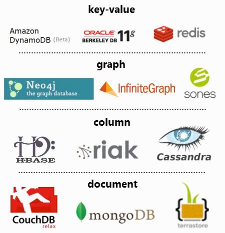 NoSQL Mostly needed for unstructured, semistructured, and