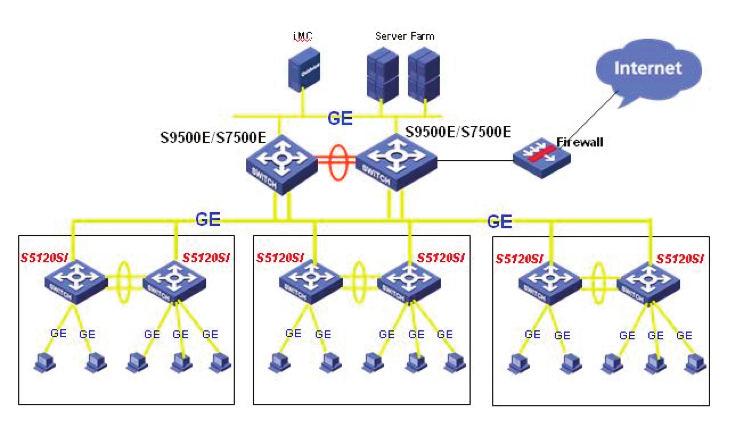 3 H3C S5120-SI SERIES GIGABIT ETHERNET SWITCHES NETWORKING APPLICATION Application in the access layer of large enterprise/campus networks In a large enterprise or campus network, S5120-SI Series