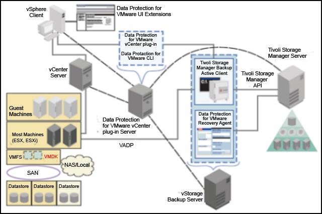 Tivoli Storage Manager for Virtual Environments: Data Protection for VMware Solution Design Considerations IBM Redbooks Solution Guide IBM Tivoli Storage Manager for Virtual Environments (referred to