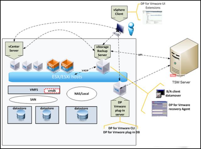 Solution architecture Data Protection for VMware must interrelate with several existing components, such as the VMware infrastructure, identity management (for example, Active Directory), and the