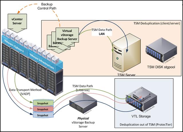 Figure 4. Tivoli Storage Manager: Big environment overview In Figure 4, the area at the top includes the Tivoli Storage Manager server.
