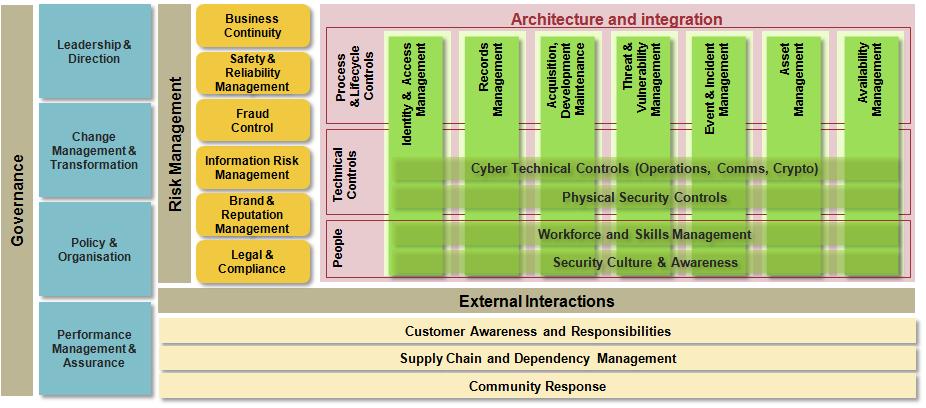 KPMG s I4 organization developed a cyber security capability maturity model to help clients improve cyber controls on an iterative basis Our model provides a detailed control framework for (i)