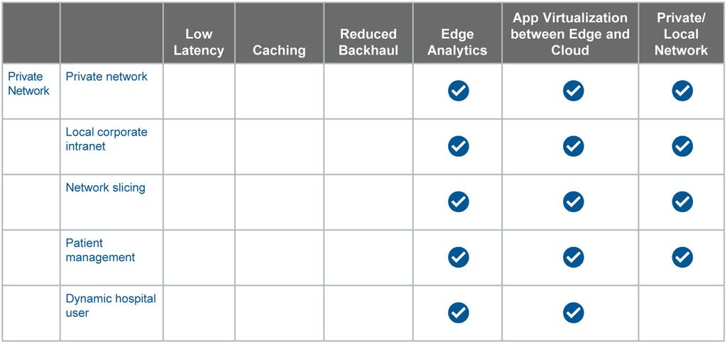 Table 3: MEC Architecture Benefits for each Application