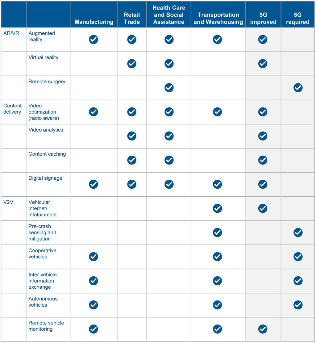 Table 1: 5G Applications for Specific