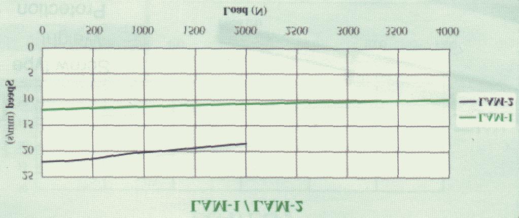 LAM Specifications Model Thrust Pulling Holding force Speed Load=/Load=0 (mm/s) Standard stroke S (mm) Duty Cycle (%) Max.
