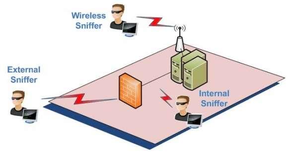 COMMON THREATS Sniffer attacks A sniffer attack (also known as a snooping attack) is any activity that results in a malicious user obtaining information about a network or the traffic over that