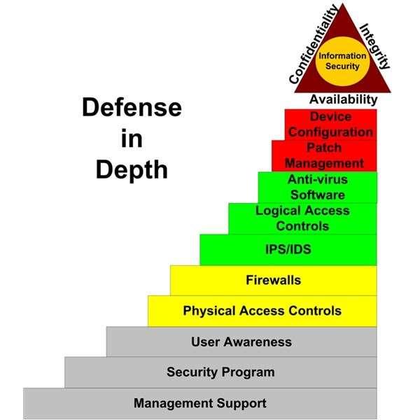 PROTECTION MECHANISMS Layering Layering, also known as defense in depth, is simply the use of multiple controls in a series.