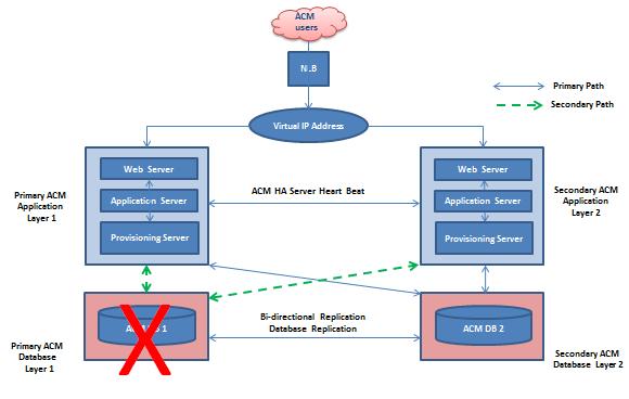 8. ACM Failover Scenarios Per the normal operating conditions the following service status is required as per the reference architecture.