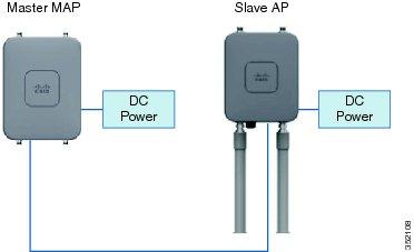 Daisy Chaining with AP 1532 Scope, Objectives, and Expectations Daisy Chaining with AP 1532 One of the key features of the 1532 access point is the ability to daisy chain access points while they are
