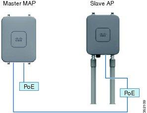 By daisy chaining MAPs, customers can either operate the access points as a serial backhaul, allowing different channels for uplink and downlink access thus improving backhaul bandwidth, or to extend