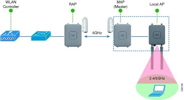 Master MAP & Slave MAP are operating on different 5 GHz channels to maximize throughput across the mesh link.