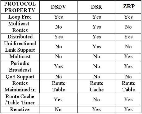 The relative frequency of the full-table broadcast and the incremental updating is determined by the node mobility.