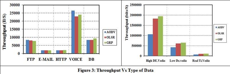 5.2 Load Average load with varying types of data under different MENET routing protocols is presented in Figure 4.