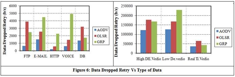 5.5 Data Dropped As shown in Figure 7, it is clear that there are no data dropped for all routing protocols (AODV,