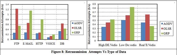 It is clear from the Figure 8, that AODV routing protocols have lower Retransmission Attempts than others protocols.