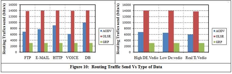 CONCLUSION A comparative study for different MANET routing protocols like AODV, OLSR and GRP has been designed and implemented in this paper for evaluating and analyzing different QoS metrics such as