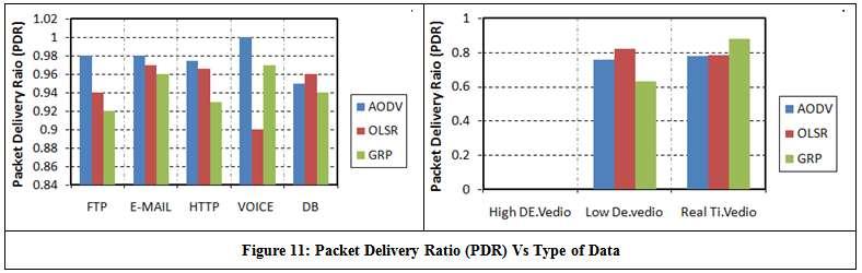 As a result, we found out that AODV performs well in each case in terms of throughput, data dropped retry, retransmission attempts, and packet delivery ratio.
