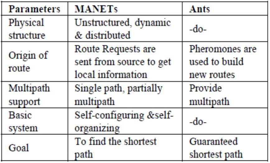 International Journal of Advancements in Research & Technology, Volume 2, Issue 9, September-2013 147 in the route foundation, overhead, motive, routing table information.