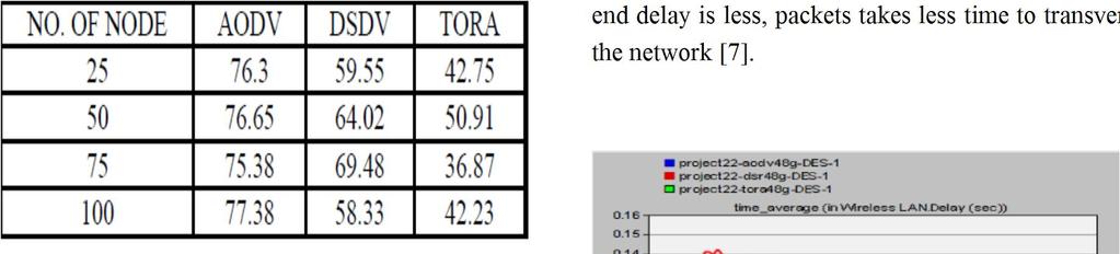 International Journal of Advancements in Research & Technology, Volume 2, Issue 9, September-2013 149 end delay is less, packets takes less time to transverse the network [7]. Figure 3 [6].
