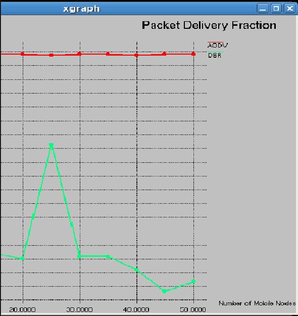Packet Delivery Fraction for AODV and DSR
