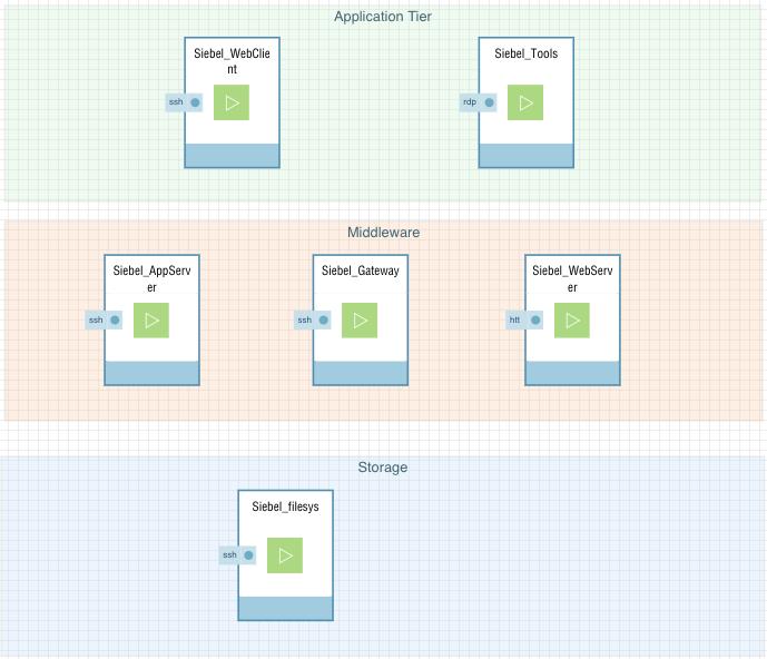 Figure 2: Siebel Deployment in Ravello The Siebel Database is a single instance Oracle Database Cloud Service instance hosted on Oracle Cloud Infrastructure Classic with a configuration of 2 OCPUs
