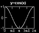 AMPLITUDE The graph of y asin x or y acos x with a 0 will have the same shape as the graph of y sin x or y cos x respectively except with range a a.