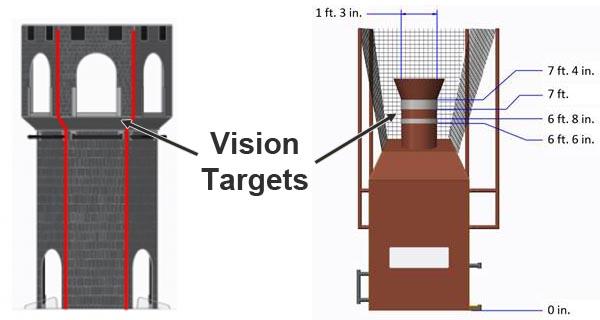 These retro-reflective vision targets have a very useful property: when light is shined at them, it will reflect directly back to the light source.
