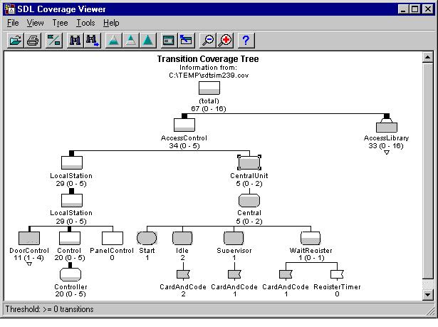 Telelogic Tau SDL Suite The Coverage Viewer When you have run a simulation you may want to know which part of the specification you have tested and which part you have not.