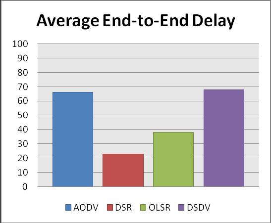 represents the performance of AODV, DSR, OLSR and DSDV in terms of Average End to End Delay vs. Node Low Density. Fig. 3. Average E2E delay (in ms) vs.