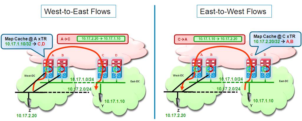 Chapter 4 Remote Clients Communicating to EIDs before a Mobility Event Figure 4-14 Traffic Flows between Extended Subnets In this case, when Z wants to send a packet to Y, it first sends it to its