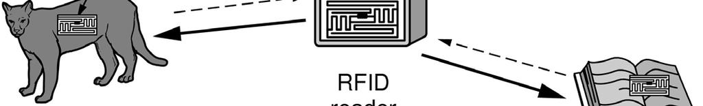 RFID and Sensor Networks (1) Passive UHF RFID networks everyday y objects: Tags (stickers with